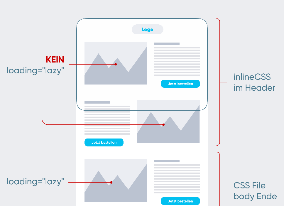 Darstellung Seitenaufbau CSS und loading lazy Below the Fold